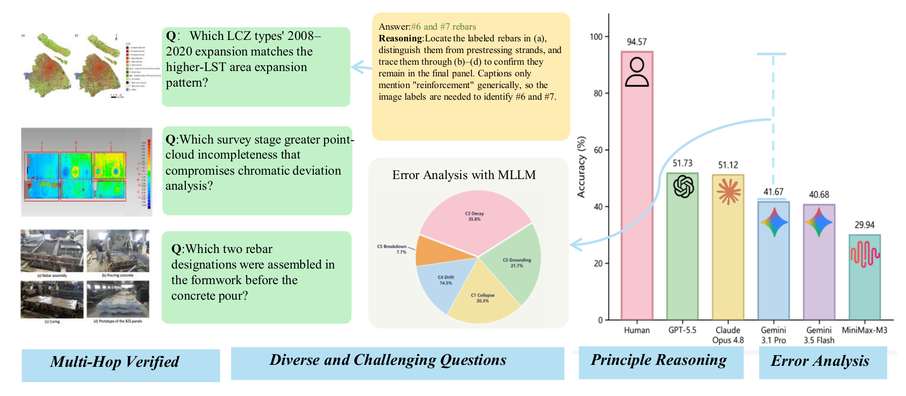 Overview of MMArch, including representative tasks, error distribution, and the human-model performance gap.