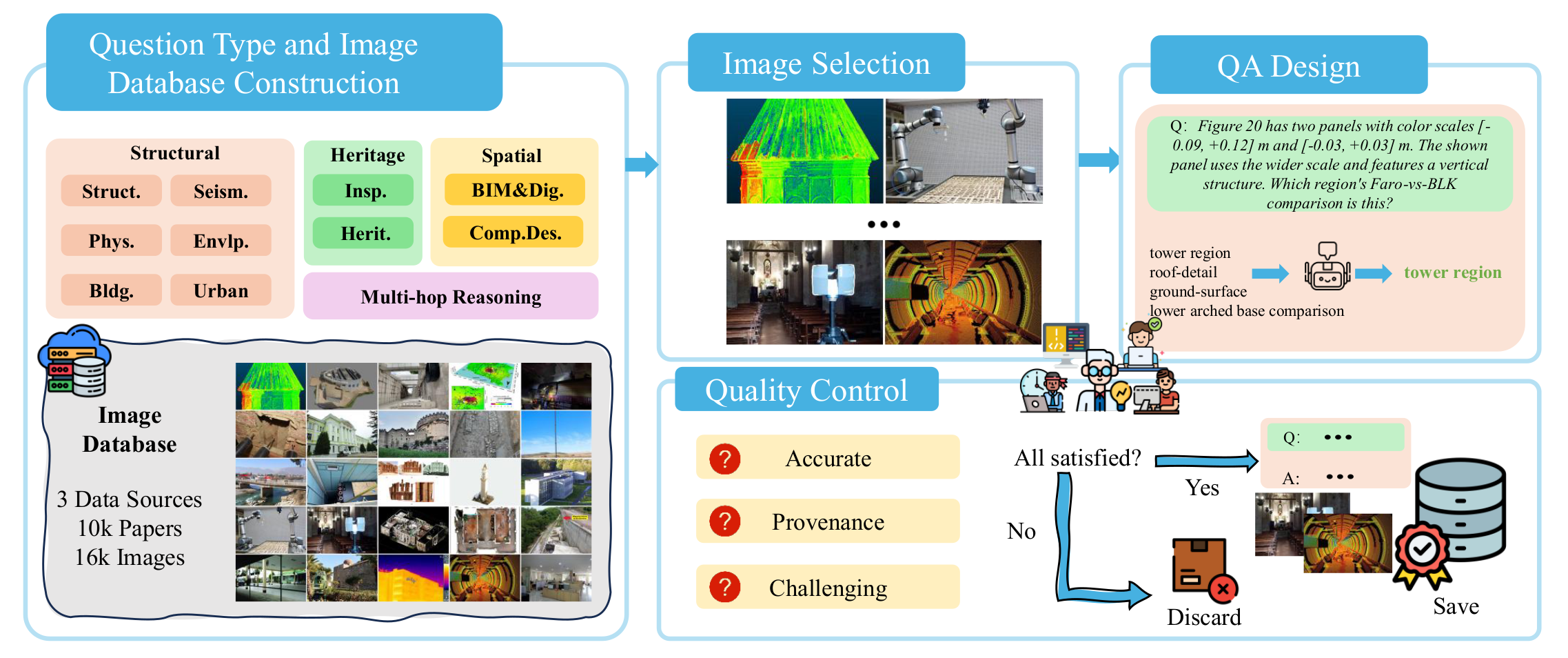 The MMArch benchmark construction pipeline from peer-reviewed figures through question construction and quality control.